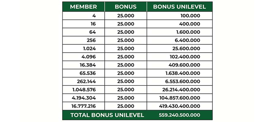 Bonus Unilevel